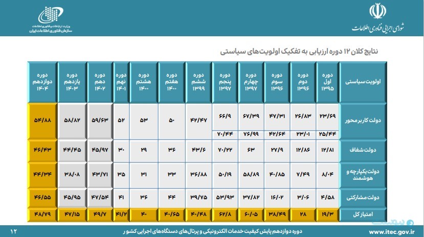 دستگاه‌های برتر دولت الکترونیکی معرفی شدند؛ نمره کلی دولت هنوز زیر ۵۰