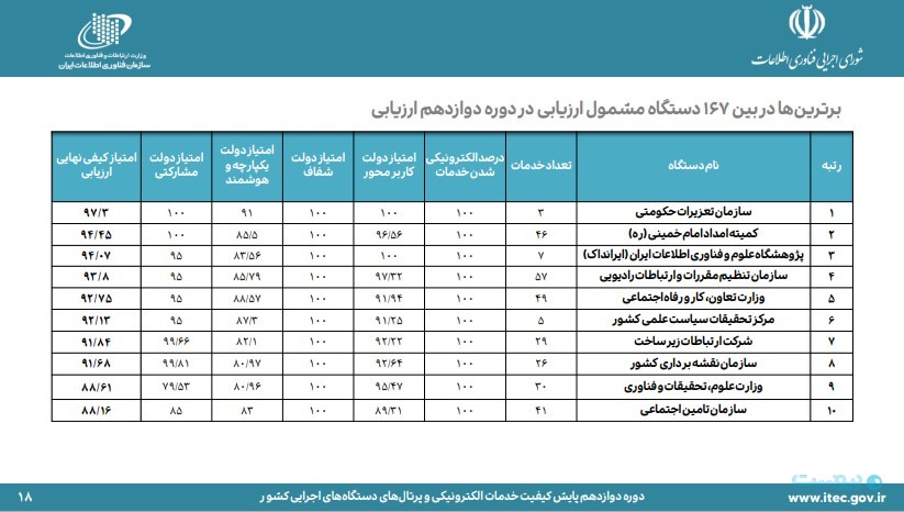 دستگاه‌های برتر دولت الکترونیکی معرفی شدند؛ نمره کلی دولت هنوز زیر ۵۰