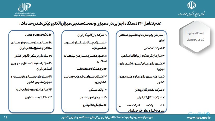 دستگاه‌های برتر دولت الکترونیکی معرفی شدند؛ نمره کلی دولت هنوز زیر ۵۰