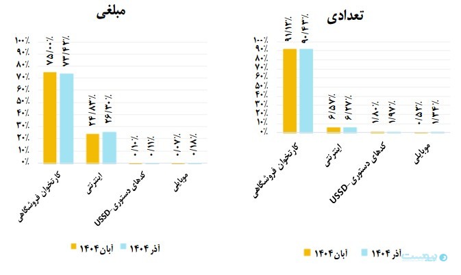 گزارش آذر شاپرک: استفاده از ابزار پذیرش موبایلی بیش از ۴۲ درصد رشد کرده است