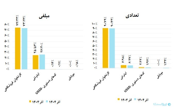 گزارش آذر شاپرک: استفاده از ابزار پذیرش موبایلی بیش از ۴۲ درصد رشد کرده است