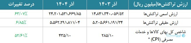 گزارش آذر شاپرک: استفاده از ابزار پذیرش موبایلی بیش از ۴۲ درصد رشد کرده است