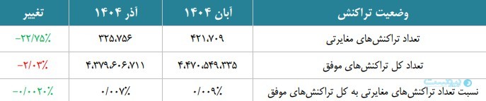 گزارش آذر شاپرک: استفاده از ابزار پذیرش موبایلی بیش از ۴۲ درصد رشد کرده است
