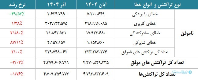 گزارش آذر شاپرک: استفاده از ابزار پذیرش موبایلی بیش از ۴۲ درصد رشد کرده است