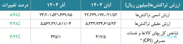 گزارش آذر شاپرک: استفاده از ابزار پذیرش موبایلی بیش از ۴۲ درصد رشد کرده است