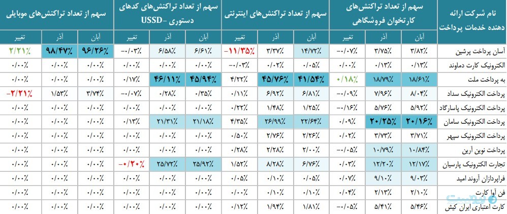 گزارش آذر شاپرک: استفاده از ابزار پذیرش موبایلی بیش از ۴۲ درصد رشد کرده است