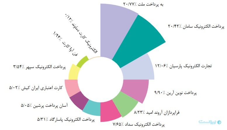 گزارش آذر شاپرک: استفاده از ابزار پذیرش موبایلی بیش از ۴۲ درصد رشد کرده است