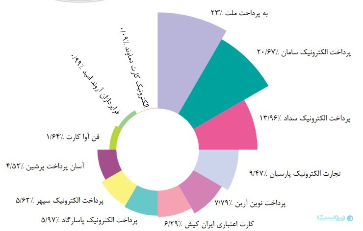 گزارش آذر شاپرک: استفاده از ابزار پذیرش موبایلی بیش از ۴۲ درصد رشد کرده است