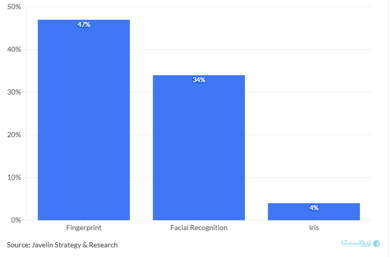 احراز هویت با اسکن چشم می‌تواند به راهکاری برای حفظ امنیت پرداخت در عصر هوش مصنوعی و دیپ‌فیک‌ها تبدیل شود