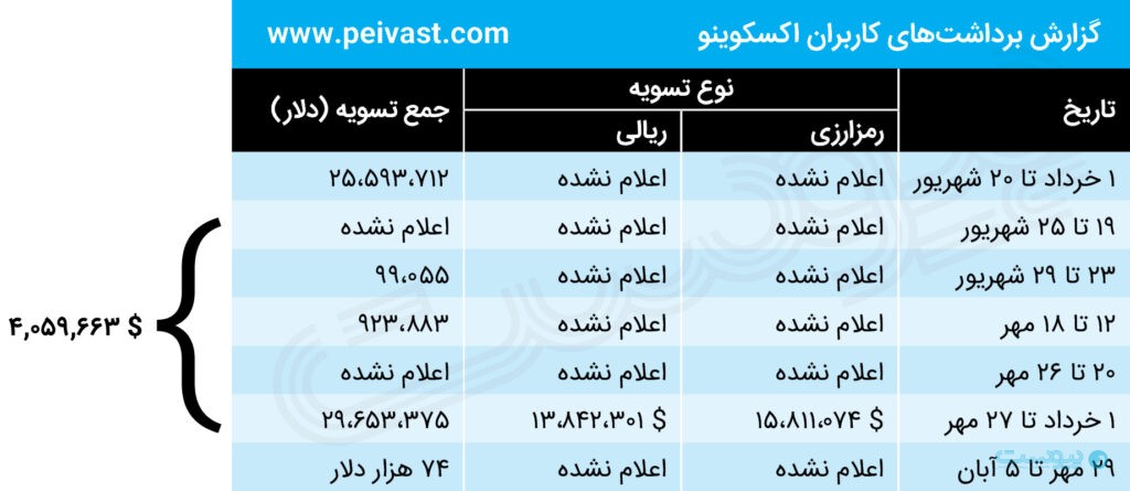 اکسکوینو و بحران تسویه؛ وقتی عددها اعتماد نمی‌سازند