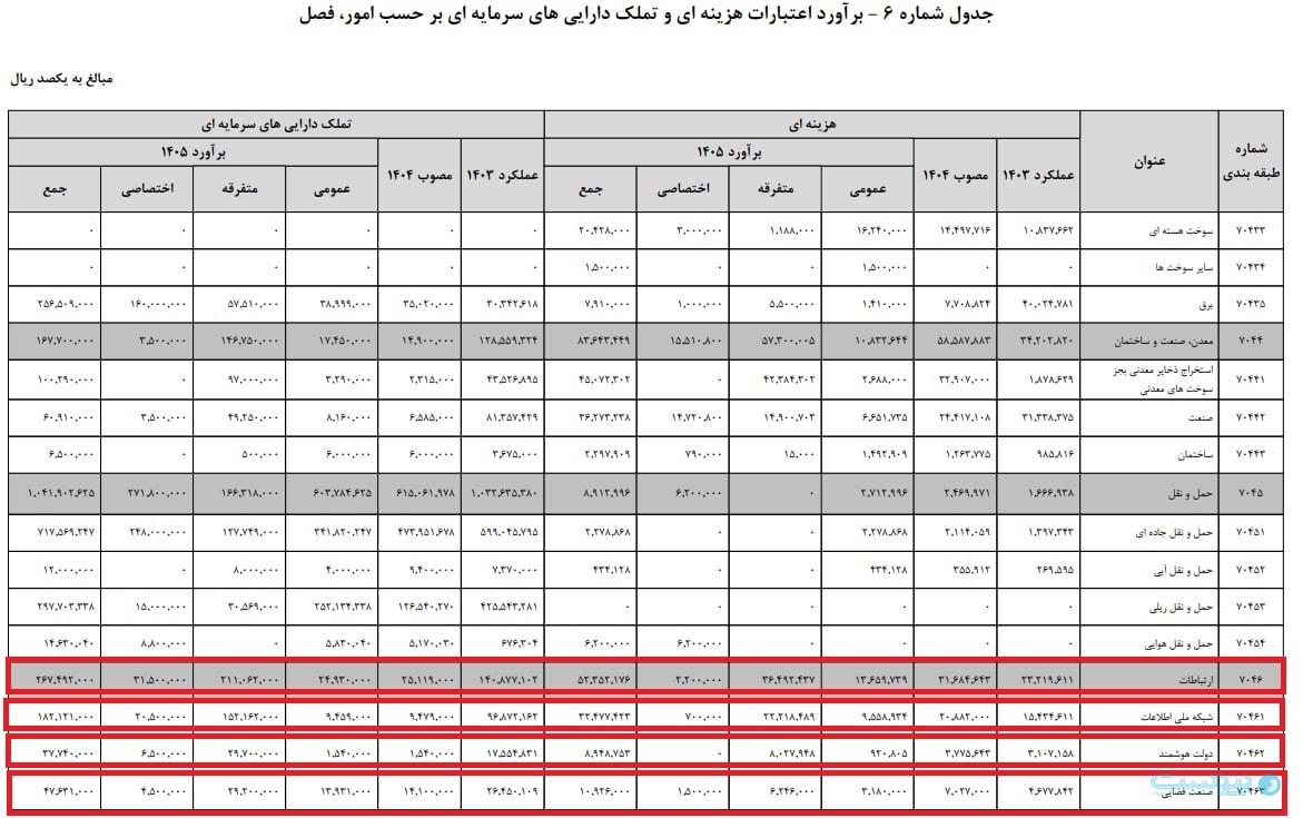 بودجه بخش ارتباطات در لایحه ۱۴۰۵؛ تمرکز بر شبکه ملی اطلاعات