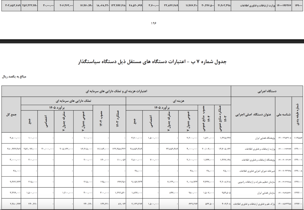 بودجه وزارت ارتباطات در سال ۱۴۰۵ + جدول – ITIRAN
