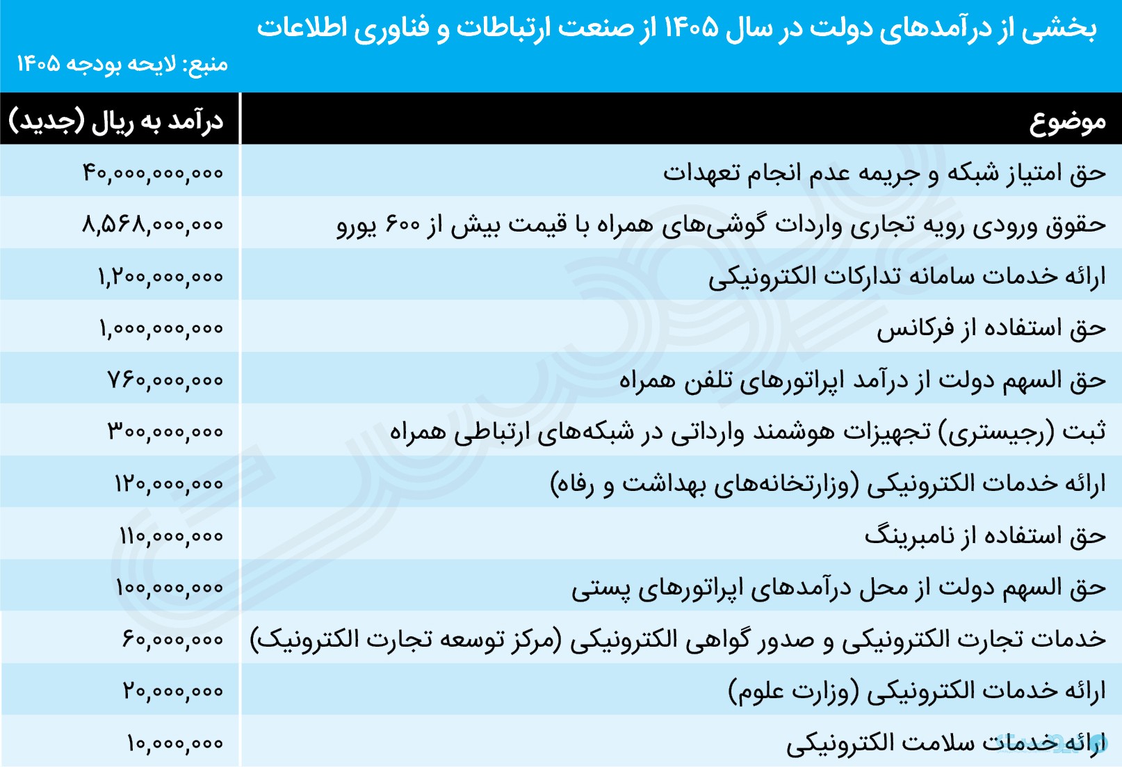 بودجه ۱۴۰۵؛ موبایل در تنگنا، شبکه ملی اطلاعات در صدر