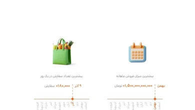 تغییر آرایش در خط مقدم بازار سوپرمارکت‌های آنلاین؛ بررسی یک جنگ چندصد هزار سفارشی – ITIRAN