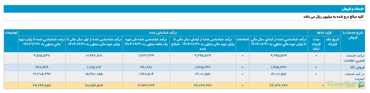 درآمد آذرماه آسیاتک بیش از ۳۹۳ میلیارد تومان اعلام شد