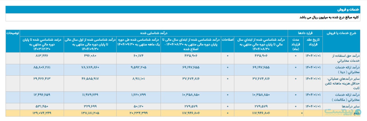 درآمد آذرماه مخابرات از ۲ هزار میلیارد تومان عبور کرد