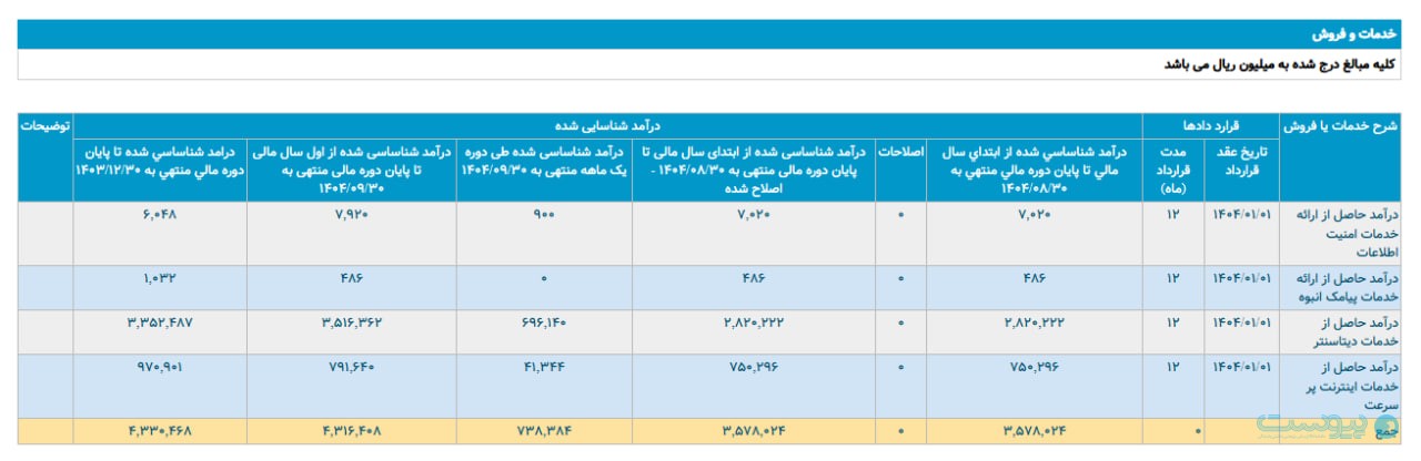 درآمد افرانت متاثر از خدمات دیتاسنتر به بیش از ۷۳ میلیارد تومان رسید
