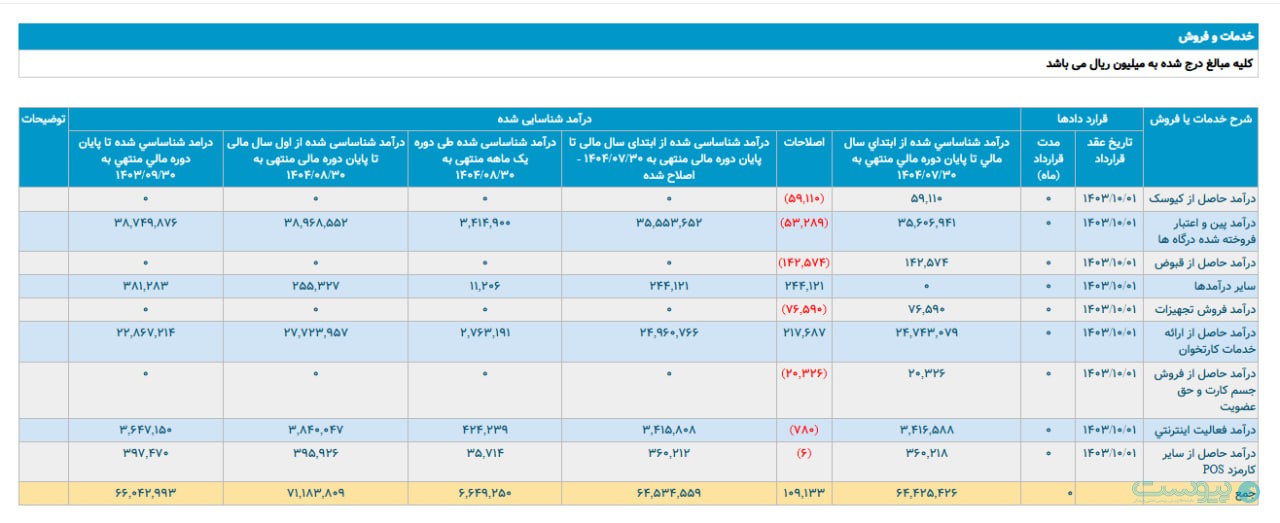 درآمد سپ در آبان به ۶۶۵ میلیارد تومان رسید درآمد سپ در آبان به ۶۶۵ میلیارد تومان رسید