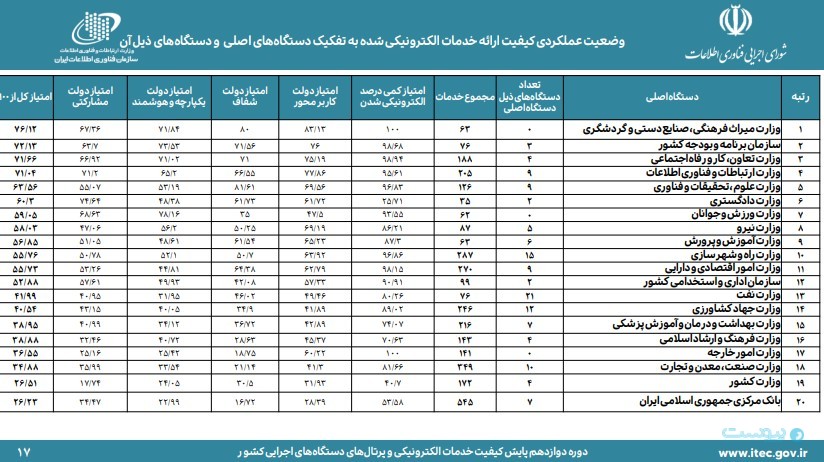 دستگاه‌های برتر دولت الکترونیکی معرفی شدند؛ نمره کلی دولت هنوز زیر ۵۰