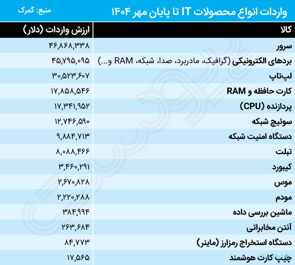 سقوط واردات سخت‌افزار در سال ۱۴۰۴؛ سیاست انقباضی در بازار آی‌تی