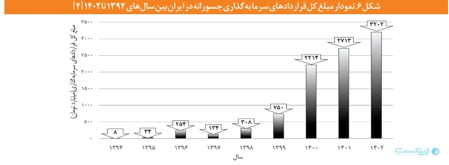مرکز پژوهش‌ها اعلام کرد: ۳.۲ همت سرمایه جسورانه به اکوسیستم نوآوری تزریق شده است