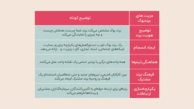 چرا برند بوک فارسی برای کسب‌وکار شما ضروری است؟ نمونه برند بوک فارسی – ITIRAN