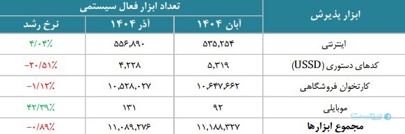 گزارش آذر شاپرک: استفاده از ابزار پذیرش موبایلی بیش از ۴۲ درصد رشد کرده است