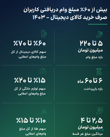 بازار بزرگ، سهم کوچک؛ وام‌های تسهیلات یاران کجا مصرف می‌شوند؟