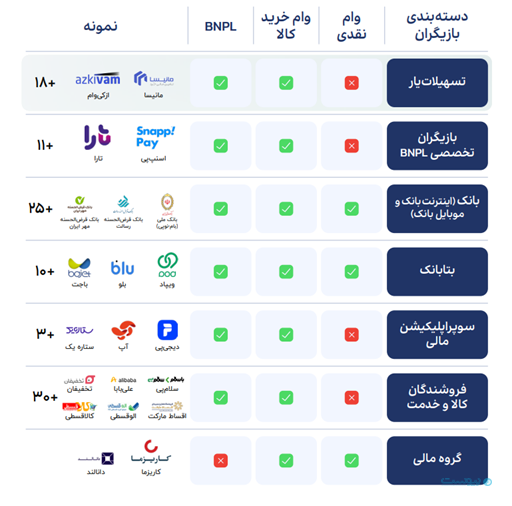 بازار بزرگ، سهم کوچک؛ وام‌های تسهیلات یاران کجا مصرف می‌شوند؟