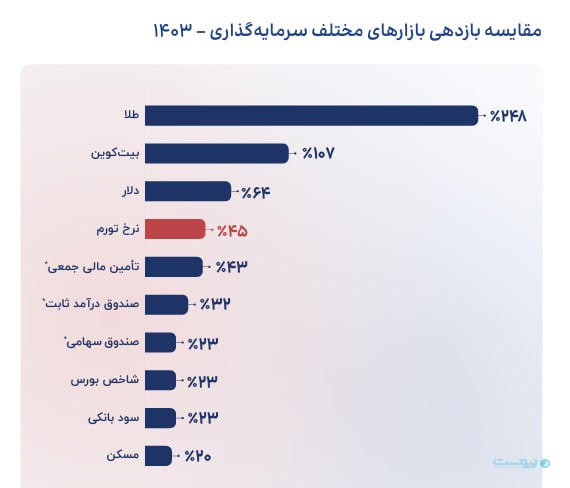 سرمایه‌گذاری دیجیتال هنوز به ۹۰ درصد جامعه هدف نرسیده است