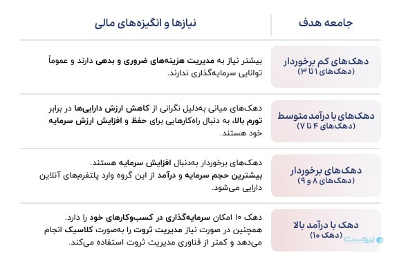 سرمایه‌گذاری دیجیتال هنوز به ۹۰ درصد جامعه هدف نرسیده است