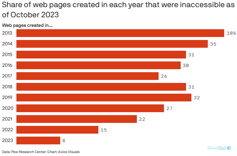 کاهش ترافیک وبسایت‌های بزرگ قدیمی در عصر هوش مصنوعی