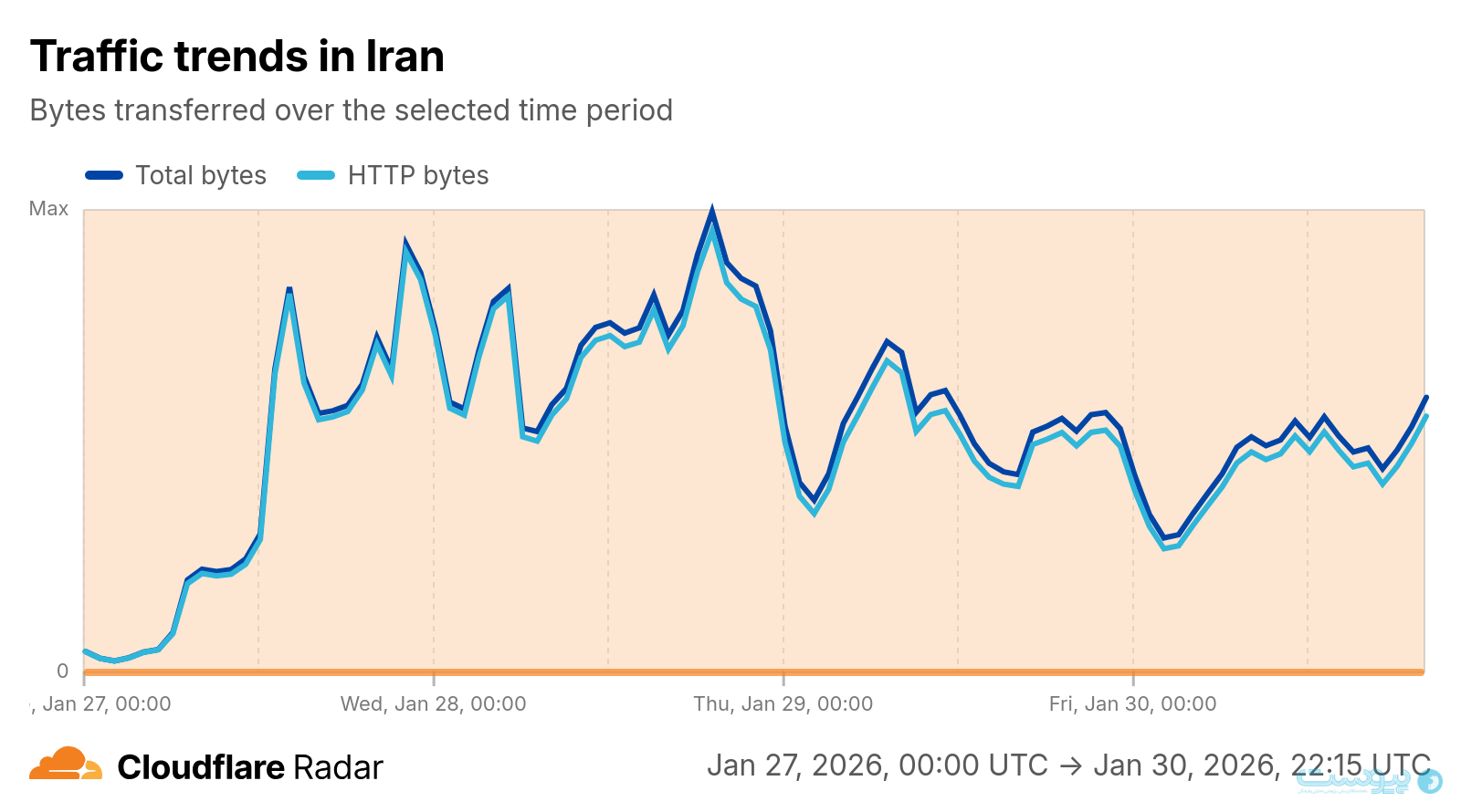 کالبدشکافی فنی محدودیت‌های جدید اینترنت ایران