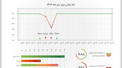 اختلال اینترنت و بحران تعاملات کاری؛ داده‌های آوات چارگون از یک واقعیت تکرارشونده – ITIRAN