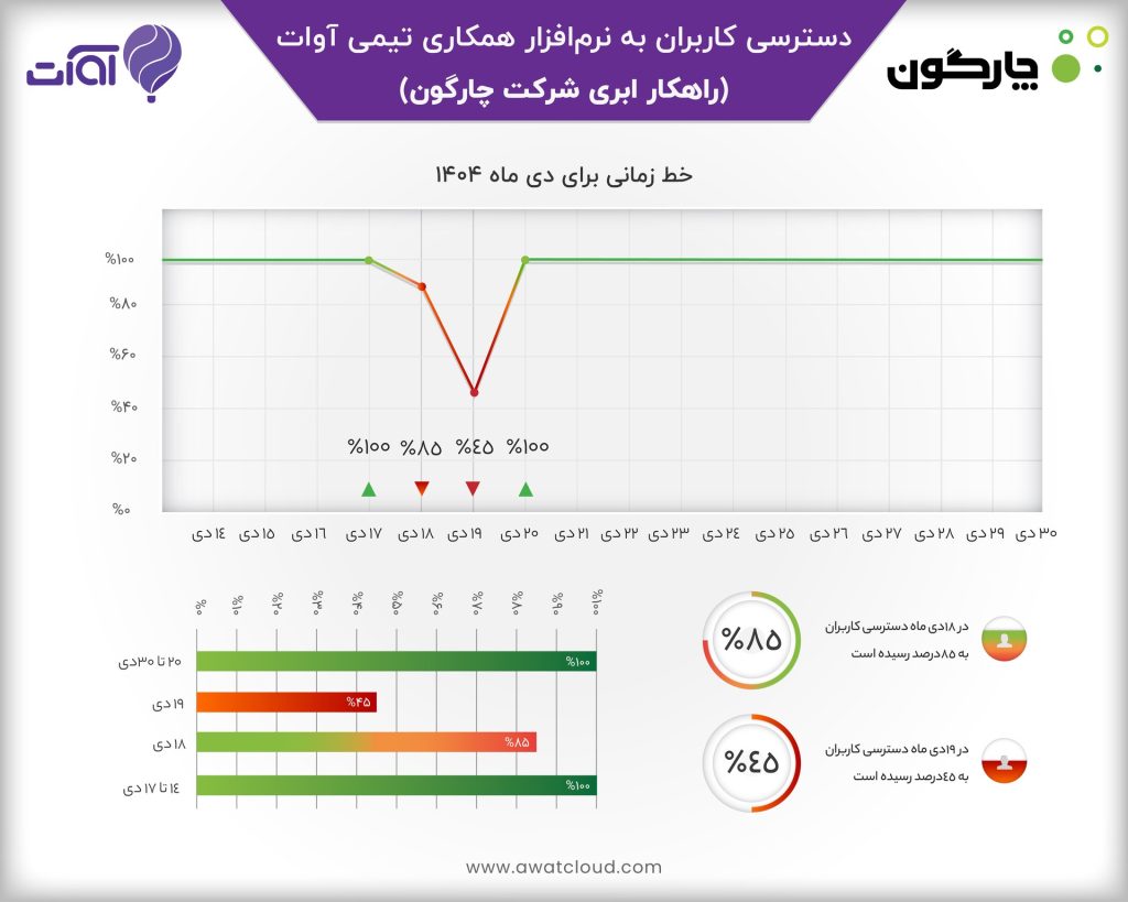 اختلال اینترنت و بحران تعاملات کاری؛ داده‌های آوات چارگون از یک واقعیت تکرارشونده – ITIRAN