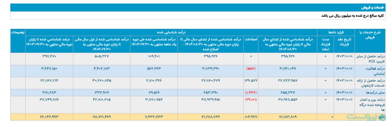 درآمد آذرماه سپ از ۷۴۰ میلیارد تومان عبور کرد