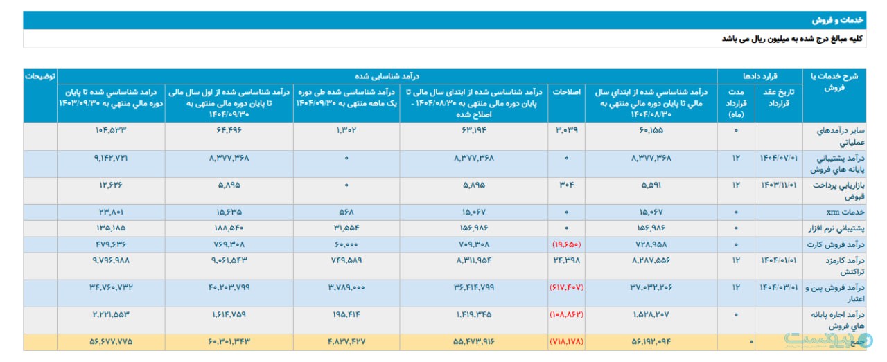 درآمد آذرماه پرداخت الکترونیک پاسارگاد به بیش از ۴۸۲ میلیارد تومان رسید