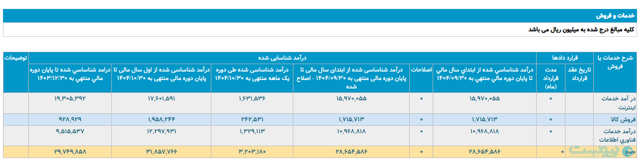درآمد دی‌ماه آسیاتک بیش از ۳۲۰ میلیارد تومان اعلام شد