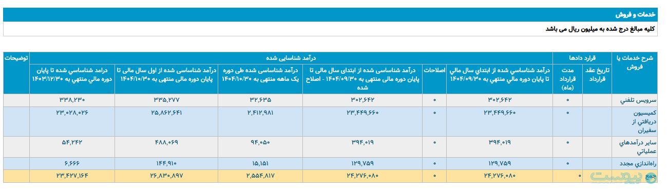 درآمد دی‌ماه تپسی بیش از ۲۵۵ میلیارد تومان اعلام شد