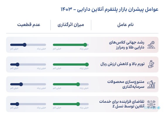 سرمایه‌گذاری دیجیتال هنوز به ۹۰ درصد جامعه هدف نرسیده است
