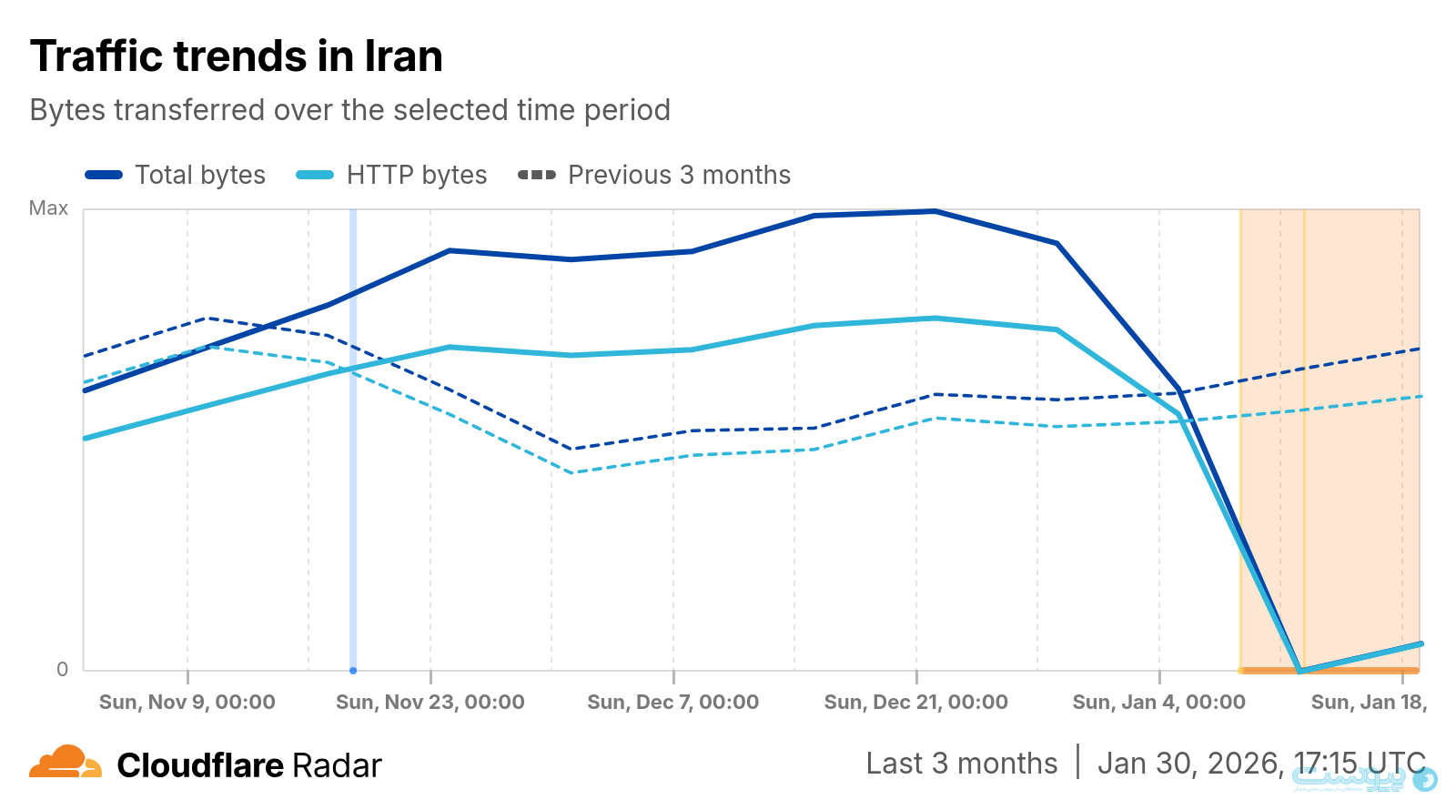 کالبدشکافی فنی محدودیت‌های جدید اینترنت ایران