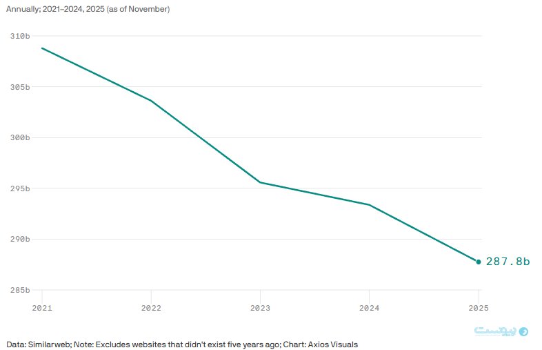 کاهش ترافیک وبسایت‌های بزرگ قدیمی در عصر هوش مصنوعی
