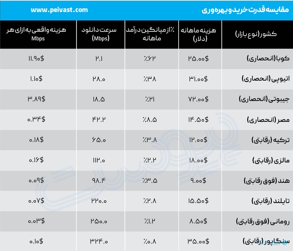 انحصار اینترنت در عصر فیبر نوری، چرا دولت باید از نقش پیمانکار دور شود؟