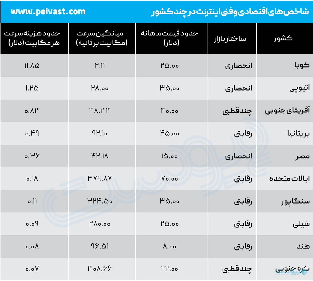 انحصار اینترنت در عصر فیبر نوری، چرا دولت باید از نقش پیمانکار دور شود؟