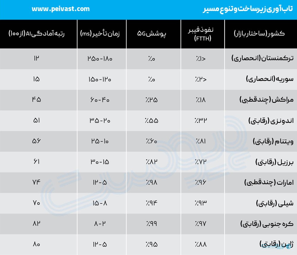 انحصار اینترنت در عصر فیبر نوری، چرا دولت باید از نقش پیمانکار دور شود؟