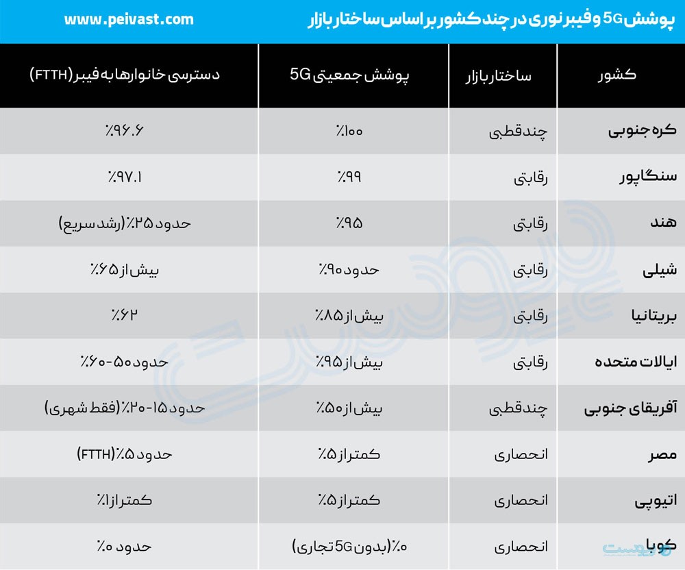 انحصار اینترنت در عصر فیبر نوری، چرا دولت باید از نقش پیمانکار دور شود؟