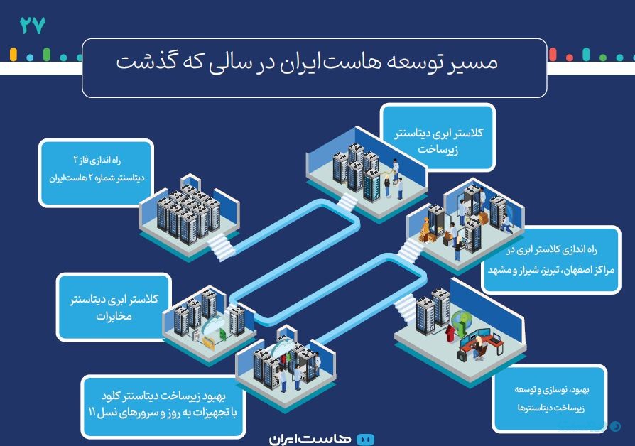 امارات دومین مشتری بزرگ هاست‌ایران است