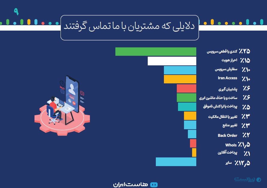 امارات دومین مشتری بزرگ هاست‌ایران است