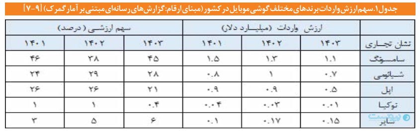 ۸۰ درصد موبایل‌های مصرفی زیر ۳۰۰ دلار قیمت دارند
