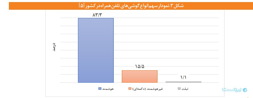 ۸۰ درصد موبایل‌های مصرفی زیر ۳۰۰ دلار قیمت دارند